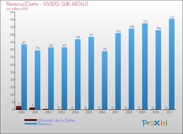 Evolution comparée de la dette et des revenus pour la commune de VIVIERS-SUR-ARTAUT de 2000 à 2011 Comparaison de la dette et des revenus pour VIVIERS-SUR-ARTAUT de 2000 à 2011
