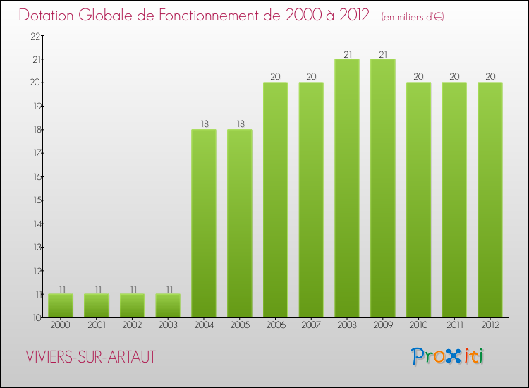 Evolution du montant de la Dotation Globale de Fonctionnement pour la commune de VIVIERS-SUR-ARTAUT de 2000 à 2012 Evolution du montant de la Dotation Globale de Fonctionnement pour VIVIERS-SUR-ARTAUT de 2000 à 2012
