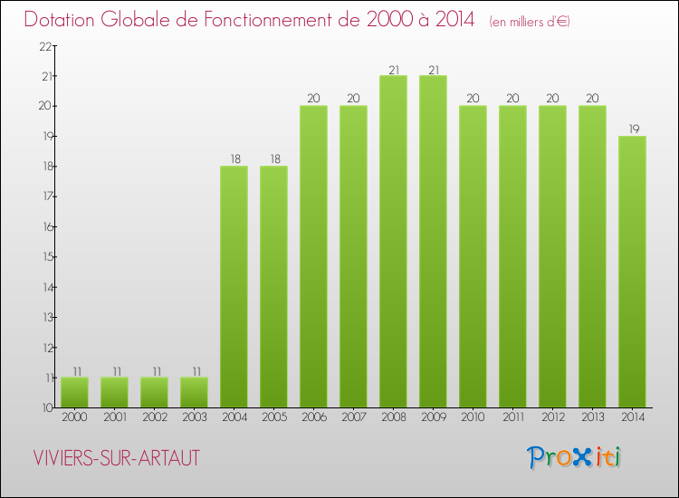 Evolution du montant de la Dotation Globale de Fonctionnement pour la commune de VIVIERS-SUR-ARTAUT de 2000 à 2014 Evolution du montant de la Dotation Globale de Fonctionnement pour VIVIERS-SUR-ARTAUT de 2000 à 2014