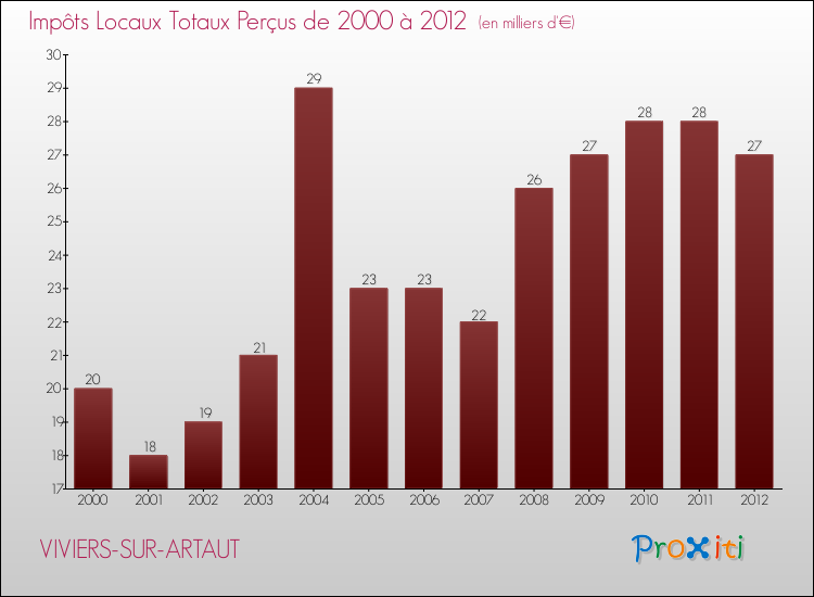 Evolution des Impôts Locaux pour la commune de VIVIERS-SUR-ARTAUT de 2000 à 2012 Evolution des Impôts Locaux pour VIVIERS-SUR-ARTAUT de 2000 à 2012