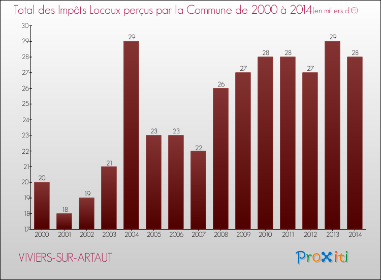 Evolution des Impôts Locaux pour la commune de VIVIERS-SUR-ARTAUT de 2000 à 2014 Evolution des Impôts Locaux pour VIVIERS-SUR-ARTAUT de 2000 à 2014