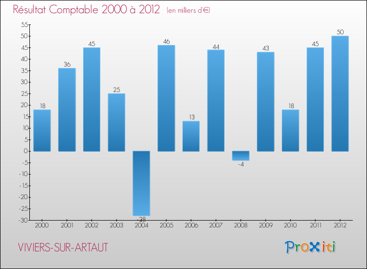 Evolution du résultat comptable pour la commune de VIVIERS-SUR-ARTAUT de 2000 à 2012 Evolution du résultat comptable pour VIVIERS-SUR-ARTAUT de 2000 à 2012