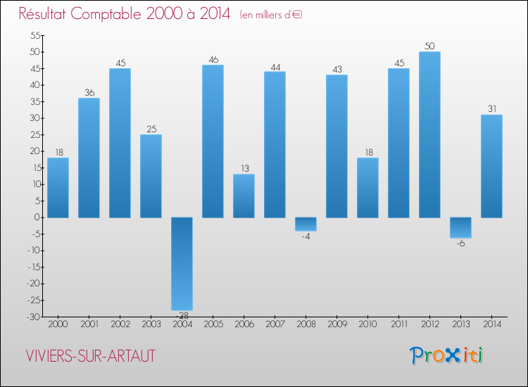 Evolution du résultat comptable pour la commune de VIVIERS-SUR-ARTAUT de 2000 à 2014 Evolution du résultat comptable pour VIVIERS-SUR-ARTAUT de 2000 à 2014