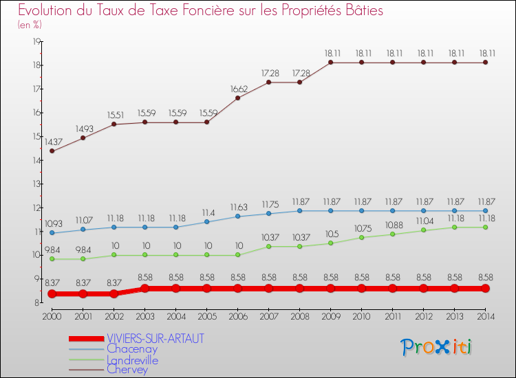 Evolution du taux de la taxe foncière sur le bati pour VIVIERS-SUR-ARTAUT et les communes proches de 2000 à 2014 Comparaison des taux de taxe foncière sur le bati pour VIVIERS-SUR-ARTAUT et les communes voisines de 2000 à 2014