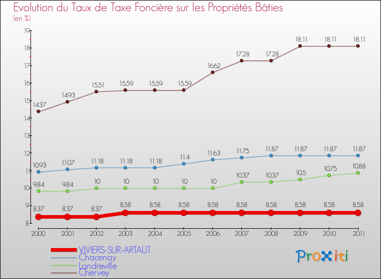 Evolution du taux de la taxe foncière sur le bati pour VIVIERS-SUR-ARTAUT et les communes proches Comparaison des taux de taxe foncière sur le bati pour VIVIERS-SUR-ARTAUT et les communes voisines