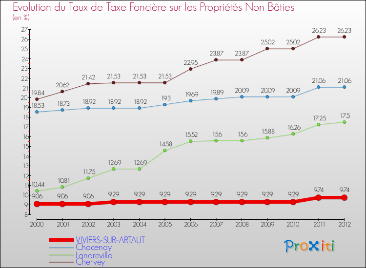 Evolution du taux de la taxe foncière sur les immeubles et terrains non batis pour VIVIERS-SUR-ARTAUT et les communes proches de 2000 à 2012 Comparaison des taux de la taxe foncière sur les immeubles et terrains non batis pour VIVIERS-SUR-ARTAUT et les communes voisines de 2000 à 2012