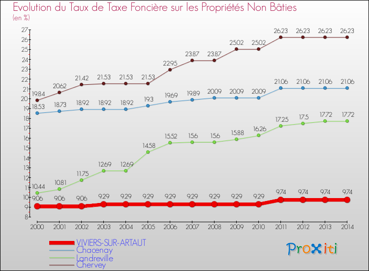 Evolution du taux de la taxe foncière sur les immeubles et terrains non batis pour VIVIERS-SUR-ARTAUT et les communes proches de 2000 à 2014 Comparaison des taux de la taxe foncière sur les immeubles et terrains non batis pour VIVIERS-SUR-ARTAUT et les communes voisines de 2000 à 2014