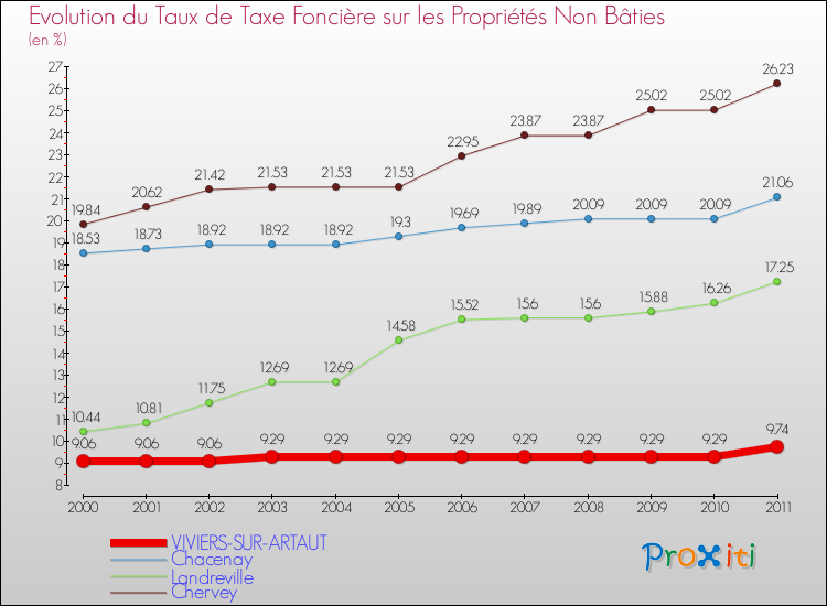 Evolution du taux de la taxe foncière sur les immeubles et terrains non batis pour VIVIERS-SUR-ARTAUT et les communes proches Comparaison des taux de la taxe foncière sur les immeubles et terrains non batis pour VIVIERS-SUR-ARTAUT et les communes voisines
