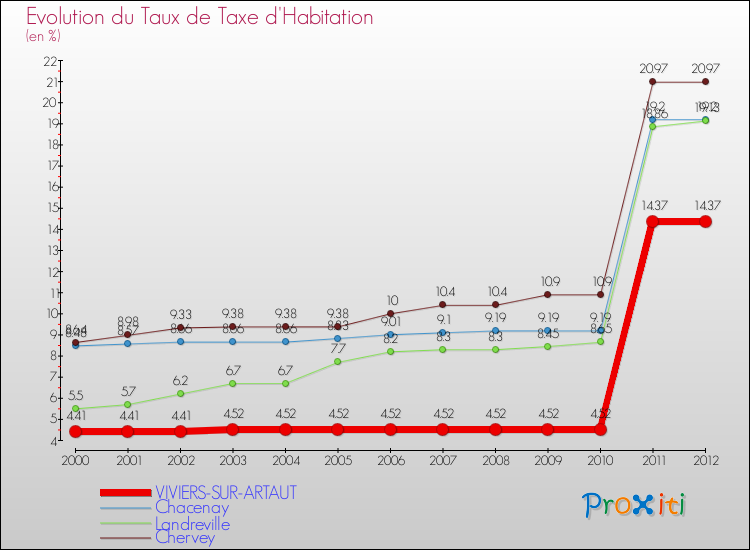 Evolution du taux de la taxe d'habitation pour VIVIERS-SUR-ARTAUT et les communes proches Comparaison des taux de la taxe d'habitation pour VIVIERS-SUR-ARTAUT et les communes voisines