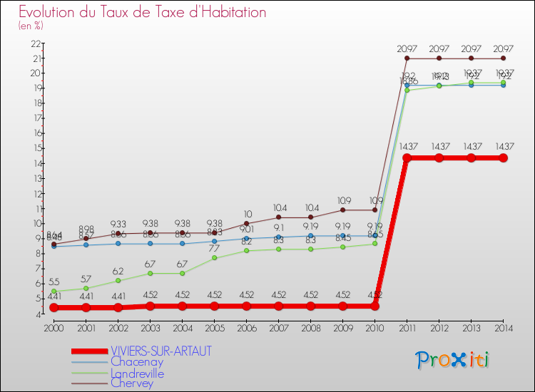 Evolution du taux de la taxe d'habitation pour VIVIERS-SUR-ARTAUT et les communes proches de 2000 à 2014 Comparaison des taux de la taxe d'habitation pour VIVIERS-SUR-ARTAUT et les communes voisines de 2000 à 2014