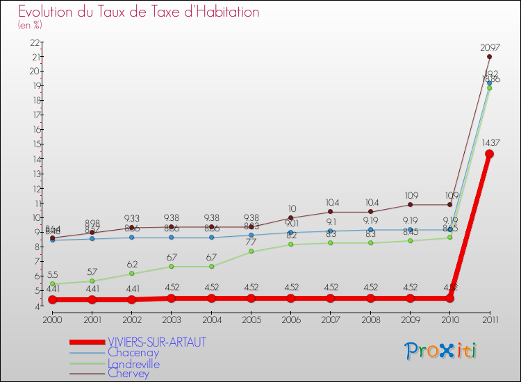 Evolution du taux de la taxe d'habitation pour VIVIERS-SUR-ARTAUT et les communes proches Comparaison des taux de la taxe d'habitation pour VIVIERS-SUR-ARTAUT et les communes voisines