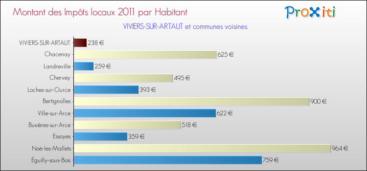 Montant des impôts locaux par Habitant pour VIVIERS-SUR-ARTAUT et les communes proches Comparaison des impôts locaux par habitant pour VIVIERS-SUR-ARTAUT et les communes voisines