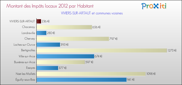 Montant des impôts locaux par Habitant pour VIVIERS-SUR-ARTAUT et les communes proches Comparaison des impôts locaux par habitant pour VIVIERS-SUR-ARTAUT et les communes voisines