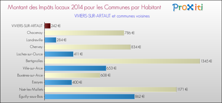 Montant des impôts locaux par Habitant pour VIVIERS-SUR-ARTAUT et les communes proches en 2014 Comparaison des impôts locaux par habitant pour VIVIERS-SUR-ARTAUT et les communes voisines en 2014
