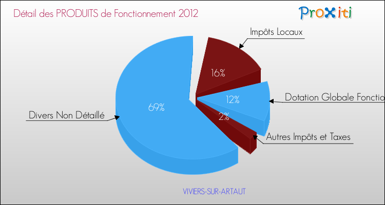 Décomposition du Budget de Fonctionnement 2012 de la commune de VIVIERS-SUR-ARTAUT Budget de Fonctionnement 2012 pour la commune de VIVIERS-SUR-ARTAUT