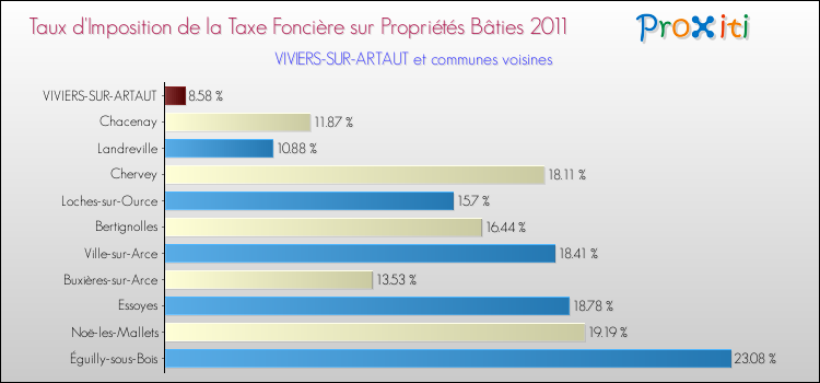Taux d'imposition de la taxe foncière sur le bati 2011 pour VIVIERS-SUR-ARTAUT et les communes proches Comparaison des taux d'imposition de la taxe foncière sur le bati 2011 pour VIVIERS-SUR-ARTAUT et les communes voisines