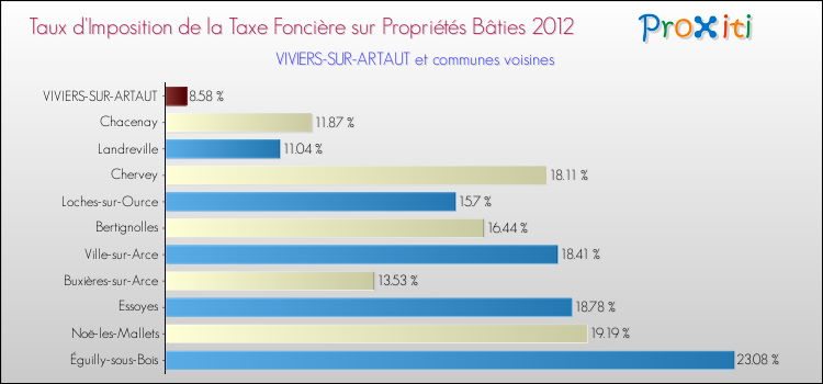 Taux d'imposition de la taxe foncière sur le bati 2012 pour VIVIERS-SUR-ARTAUT et les communes proches Comparaison des taux d'imposition de la taxe foncière sur le bati 2012 pour VIVIERS-SUR-ARTAUT et les communes voisines