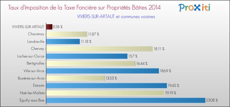 Taux d'imposition de la taxe foncière sur le bati 2014 pour VIVIERS-SUR-ARTAUT et les communes proches Comparaison des taux d'imposition de la taxe foncière sur le bati 2014 pour VIVIERS-SUR-ARTAUT et les communes voisines