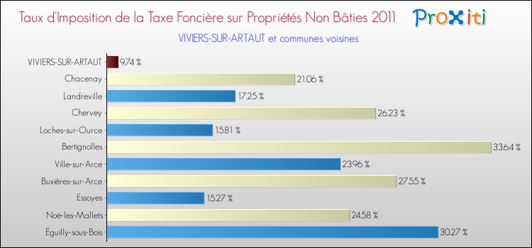 Taux d'imposition de la taxe foncière sur les immeubles et terrains non batis 2011 pour VIVIERS-SUR-ARTAUT et les communes proches Comparaison des taux d'imposition de la taxe foncière sur les immeubles et terrains non batis 2011 pour VIVIERS-SUR-ARTAUT et les communes voisines