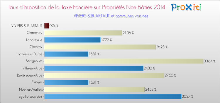 Taux d'imposition de la taxe foncière sur les immeubles et terrains non batis 2014 pour VIVIERS-SUR-ARTAUT et les communes proches Comparaison des taux d'imposition de la taxe foncière sur les immeubles et terrains non batis 2014 pour VIVIERS-SUR-ARTAUT et les communes voisines