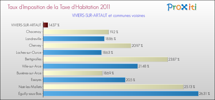 Taux d'imposition de la taxe d'habitation 2011 pour VIVIERS-SUR-ARTAUT et les communes proches Comparaison des taux d'imposition de la taxe d'habitation 2011 pour VIVIERS-SUR-ARTAUT et les communes voisines