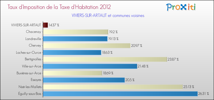 Taux d'imposition de la taxe d'habitation 2012 pour VIVIERS-SUR-ARTAUT et les communes proches Comparaison des taux d'imposition de la taxe d'habitation 2012 pour VIVIERS-SUR-ARTAUT et les communes voisines