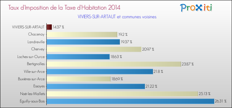 Taux d'imposition de la taxe d'habitation 2014 pour VIVIERS-SUR-ARTAUT et les communes proches Comparaison des taux d'imposition de la taxe d'habitation 2014 pour VIVIERS-SUR-ARTAUT et les communes voisines