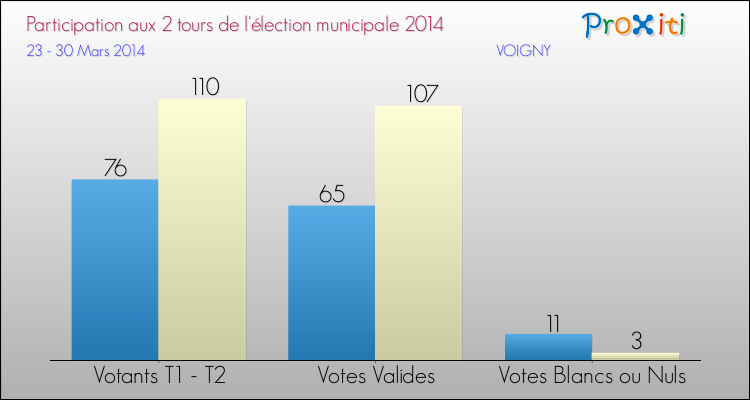 Participation comparée des 2 tours des Elections Municipales 2014 de la commune de VOIGNY Elections Municipales 2014 - Participation comparée des 2 tours pour la commune de VOIGNY