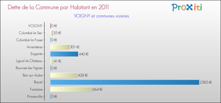 Dette par habitant de la commune en 2011 pour VOIGNY et les communes proches Comparaison de la dette par habitant de la commune en 2011 pour VOIGNY et les communes voisines