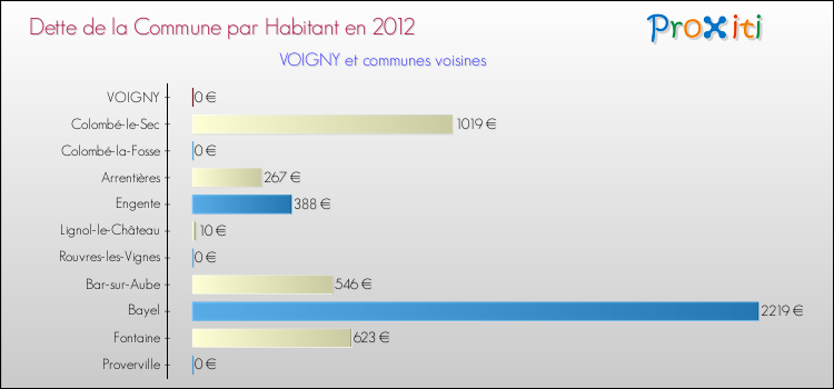 Dette par habitant de la commune en 2012 pour VOIGNY et les communes proches Comparaison de la dette par habitant de la commune en 2012 pour VOIGNY et les communes voisines