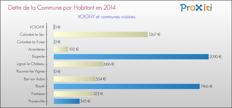 Dette par habitant de la commune en 2014 pour VOIGNY et les communes proches Comparaison de la dette par habitant de la commune en 2014 pour VOIGNY et les communes voisines