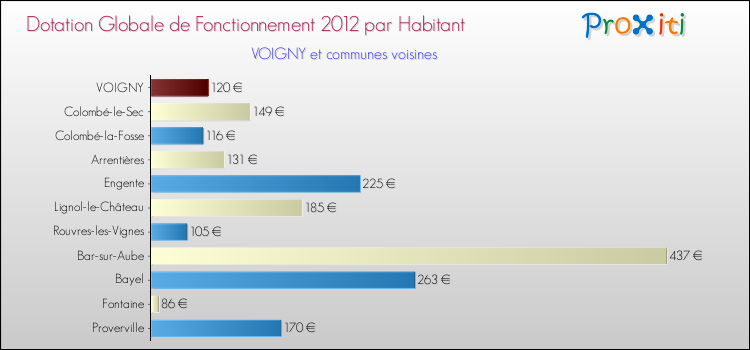 Montant des dotations globales de fonctionnement DGF par Habitant pour VOIGNY et les communes proches Comparaison des des dotations globales de fonctionnement DGF par habitant pour VOIGNY et les communes voisines