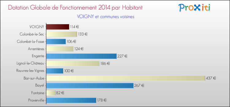 Montant des dotations globales de fonctionnement DGF par Habitant pour VOIGNY et les communes proches en 2014. Comparaison des des dotations globales de fonctionnement DGF par habitant pour VOIGNY et les communes voisines en 2014.