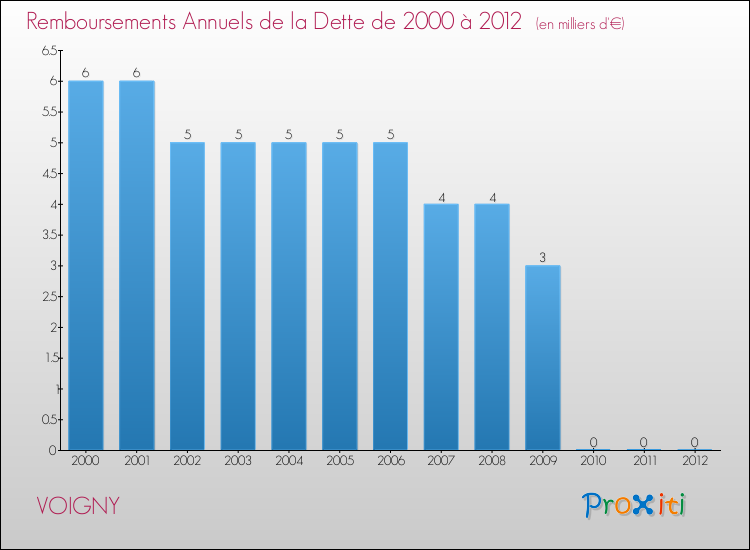 Evolution de l'annuité de la dette pour la commune de VOIGNY de 2000 à 2012 Annuités de la dette pour VOIGNY de 2000 à 2012