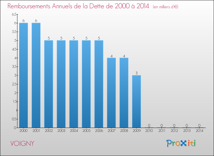 Evolution de l'annuité de la dette pour la commune de VOIGNY de 2000 à 2014 Annuités de la dette pour VOIGNY de 2000 à 2014