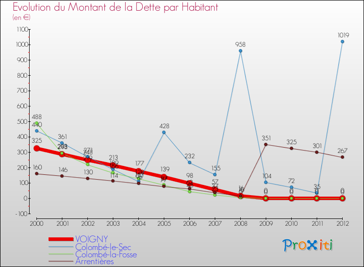 Evolution de la dette par habitant pour la commune de VOIGNY et les communes proches de 2000 à 2012 Comparaison de la dette par habitant pour VOIGNY et les communes voisines de 2000 à 2012