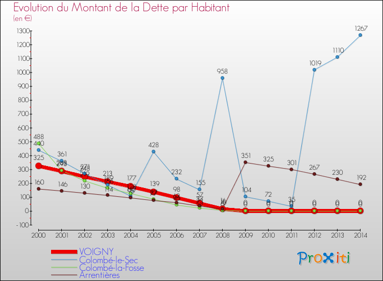 Evolution de la dette par habitant pour la commune de VOIGNY et les communes proches de 2000 à 2014 Comparaison de la dette par habitant pour VOIGNY et les communes voisines de 2000 à 2014