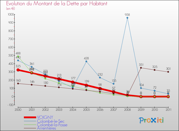 Evolution de la dette par habitant pour la commune de VOIGNY et les communes proches Comparaison de la dette par habitant pour VOIGNY et les communes voisines
