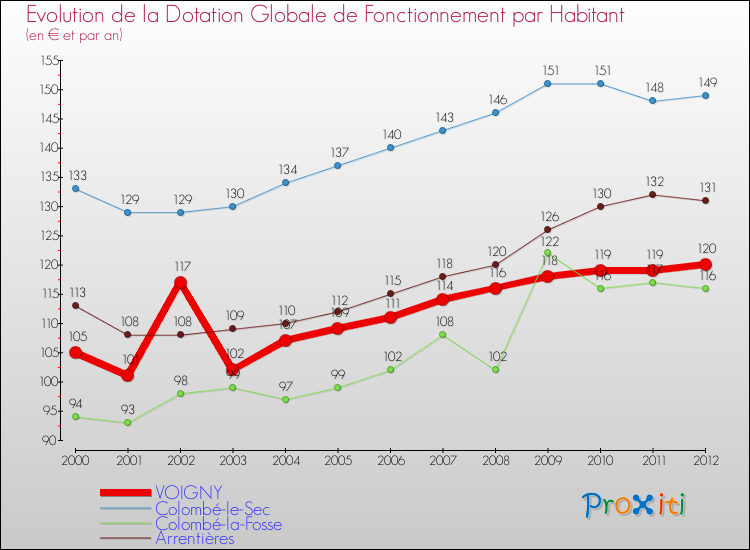 Evolution et montant de la dotation globale de fonctionnement par Habitant pour VOIGNY et les communes proches Comparaison des dotations globales de fonctionnement par habitant pour VOIGNY et les communes voisines