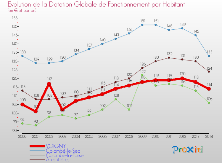 Evolution et montant de la dotation globale de fonctionnement par Habitant pour VOIGNY et les communes proches de 2000 à 2014. Comparaison des dotations globales de fonctionnement par habitant pour VOIGNY et les communes voisines de 2000 à 2014.