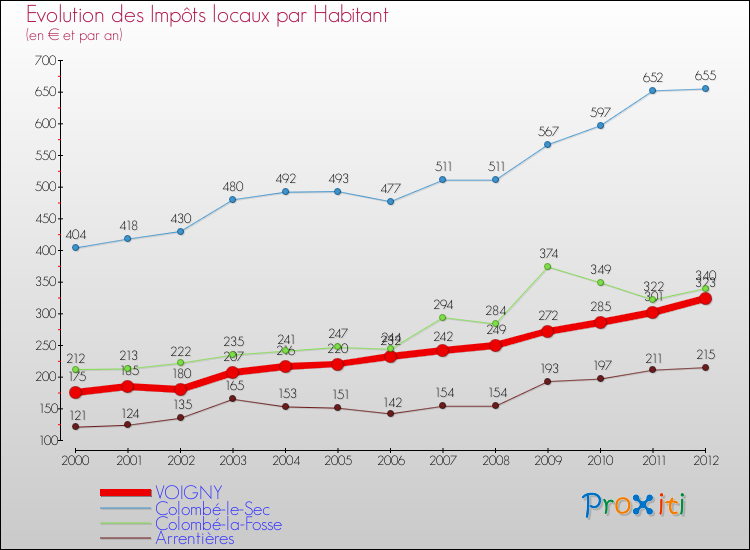 Evolution et montant des impôts locaux par Habitant pour VOIGNY et les communes proches Comparaison des impôts locaux par habitant pour VOIGNY et les communes voisines