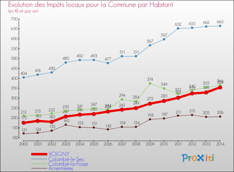 Evolution et montant des impôts locaux par Habitant pour VOIGNY et les communes proches de 2000 à 2014 Comparaison des impôts locaux par habitant pour VOIGNY et les communes voisines de 2000 à 2014