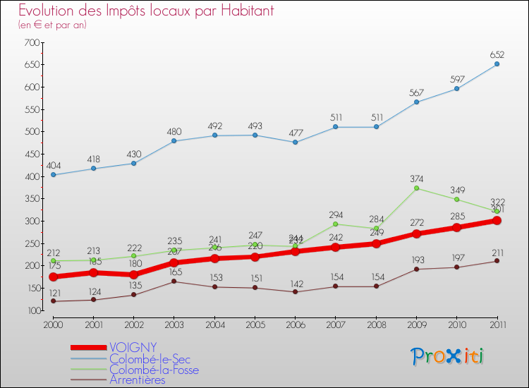 Evolution et montant des impôts locaux par Habitant pour VOIGNY et les communes proches Comparaison des impôts locaux par habitant pour VOIGNY et les communes voisines