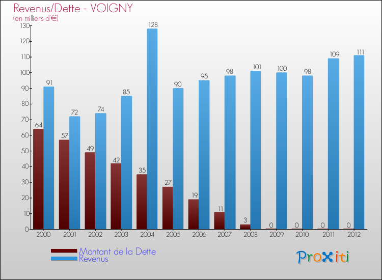 Evolution comparée de la dette et des revenus pour la commune de VOIGNY de 2000 à 2012 Comparaison de la dette et des revenus pour VOIGNY de 2000 à 2012