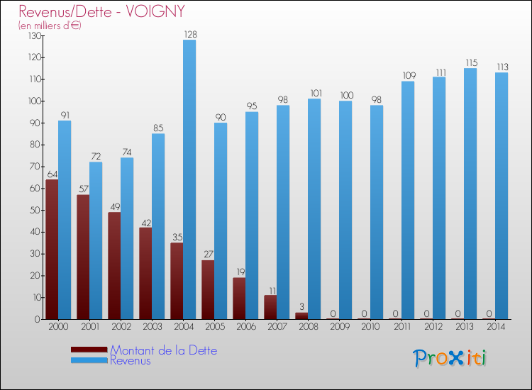 Evolution comparée de la dette et des revenus pour la commune de VOIGNY de 2000 à 2014 Comparaison de la dette et des revenus pour VOIGNY de 2000 à 2014