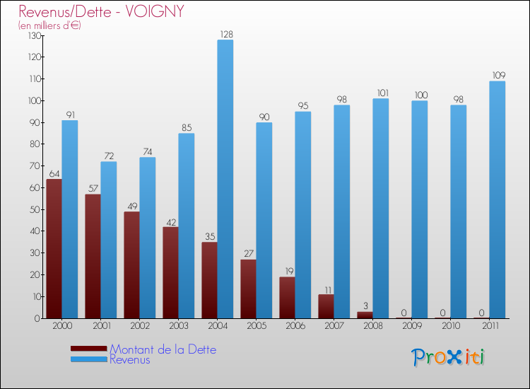 Evolution comparée de la dette et des revenus pour la commune de VOIGNY de 2000 à 2011 Comparaison de la dette et des revenus pour VOIGNY de 2000 à 2011