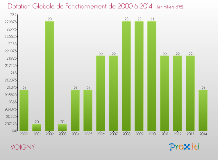Evolution du montant de la Dotation Globale de Fonctionnement pour la commune de VOIGNY de 2000 à 2014 Evolution du montant de la Dotation Globale de Fonctionnement pour VOIGNY de 2000 à 2014