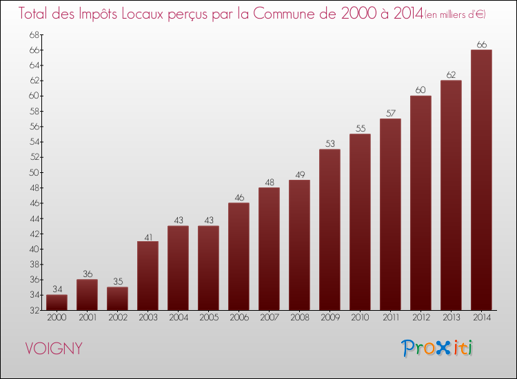Evolution des Impôts Locaux pour la commune de VOIGNY de 2000 à 2014 Evolution des Impôts Locaux pour VOIGNY de 2000 à 2014