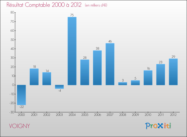 Evolution du résultat comptable pour la commune de VOIGNY de 2000 à 2012 Evolution du résultat comptable pour VOIGNY de 2000 à 2012