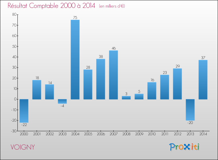 Evolution du résultat comptable pour la commune de VOIGNY de 2000 à 2014 Evolution du résultat comptable pour VOIGNY de 2000 à 2014
